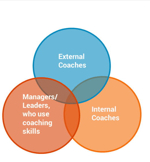 Coaching modalities